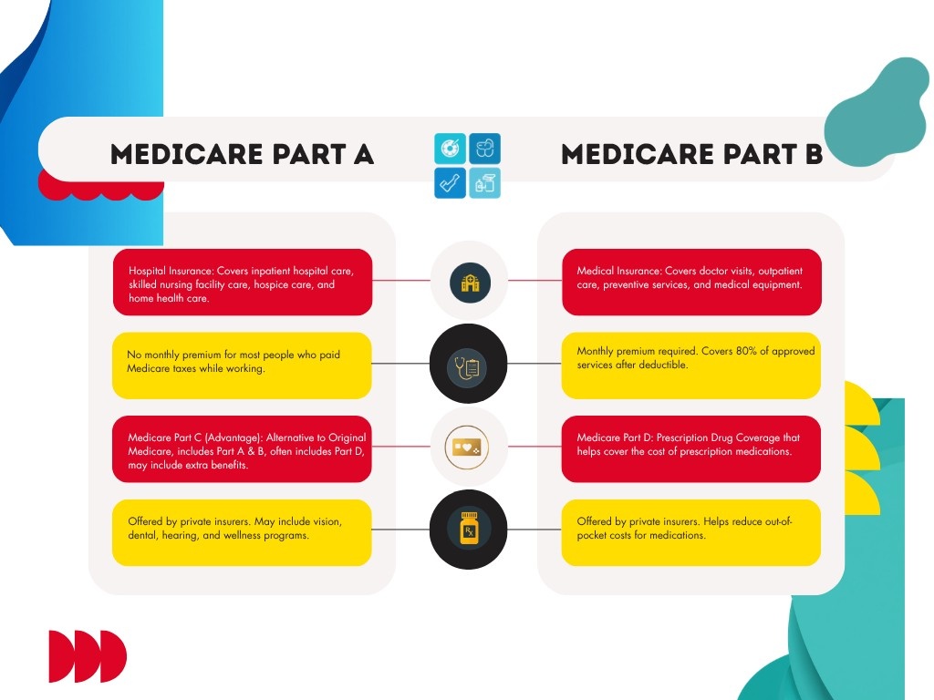 Medicare Parts Explained